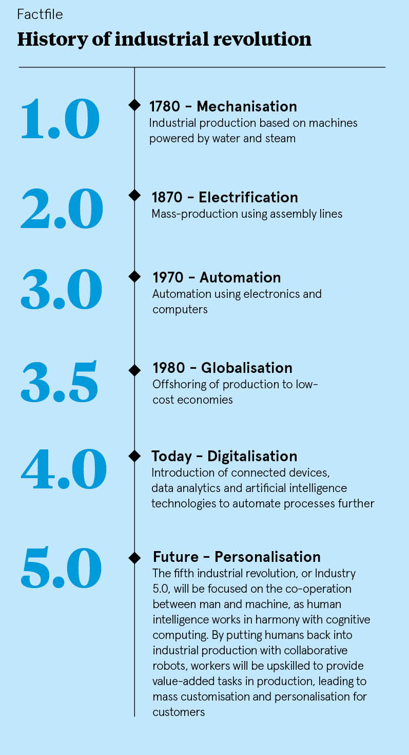 History of industrial revolutions