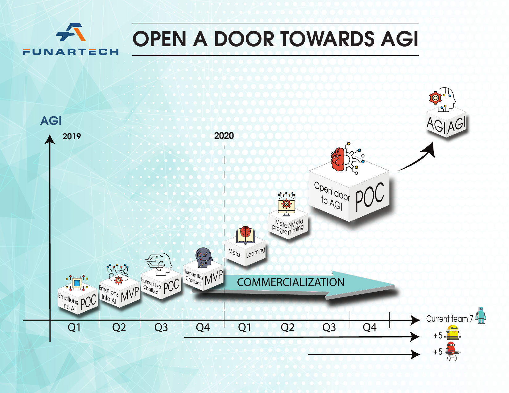 Roadmap towards AGI